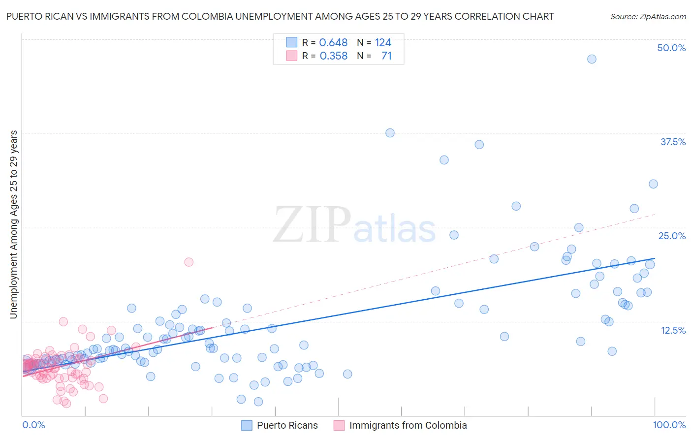Puerto Rican vs Immigrants from Colombia Unemployment Among Ages 25 to 29 years