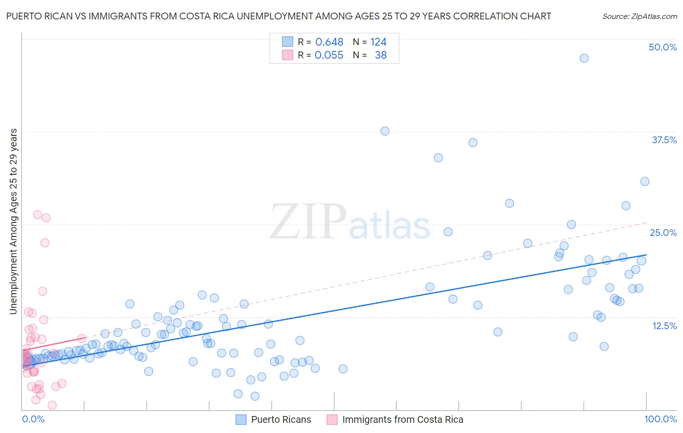 Puerto Rican vs Immigrants from Costa Rica Unemployment Among Ages 25 to 29 years