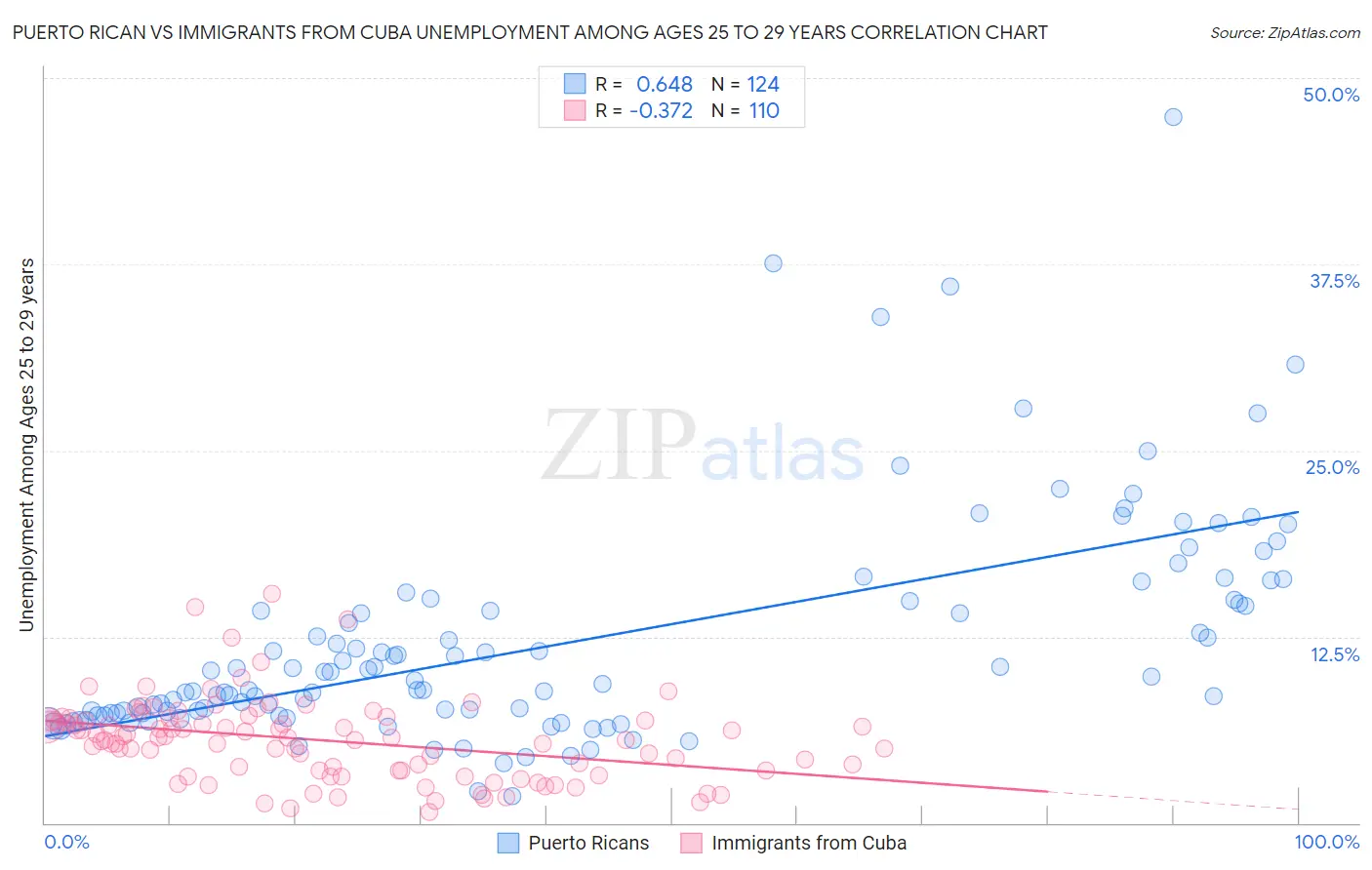 Puerto Rican vs Immigrants from Cuba Unemployment Among Ages 25 to 29 years