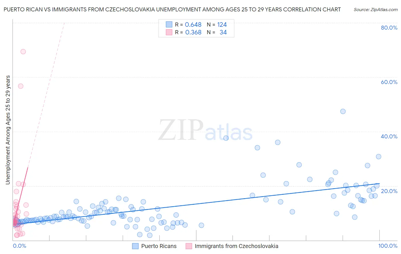 Puerto Rican vs Immigrants from Czechoslovakia Unemployment Among Ages 25 to 29 years