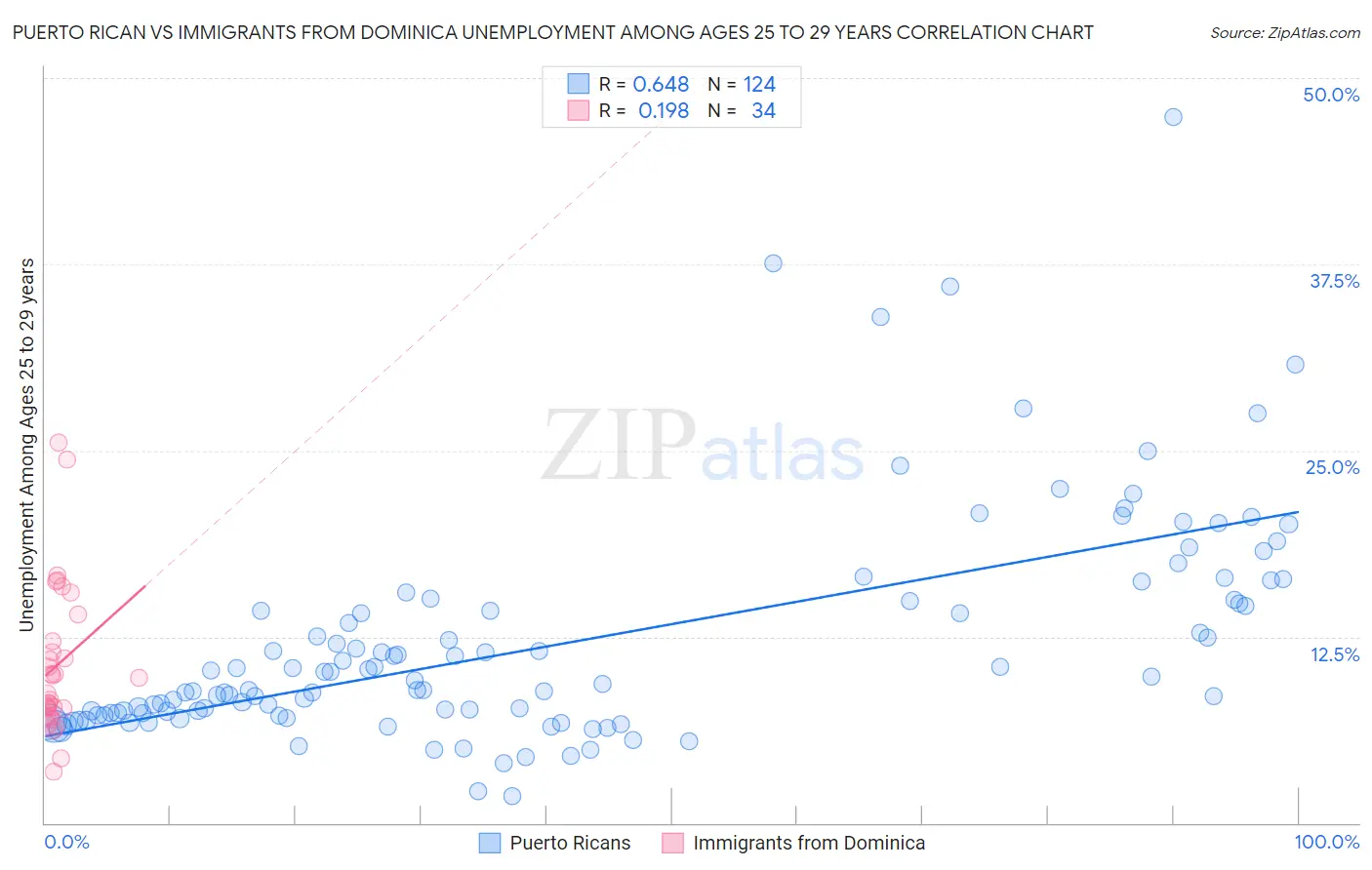 Puerto Rican vs Immigrants from Dominica Unemployment Among Ages 25 to 29 years