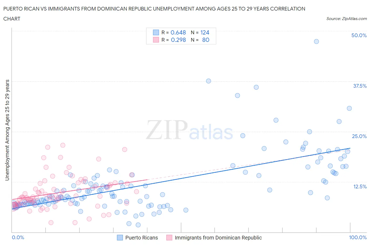 Puerto Rican vs Immigrants from Dominican Republic Unemployment Among Ages 25 to 29 years