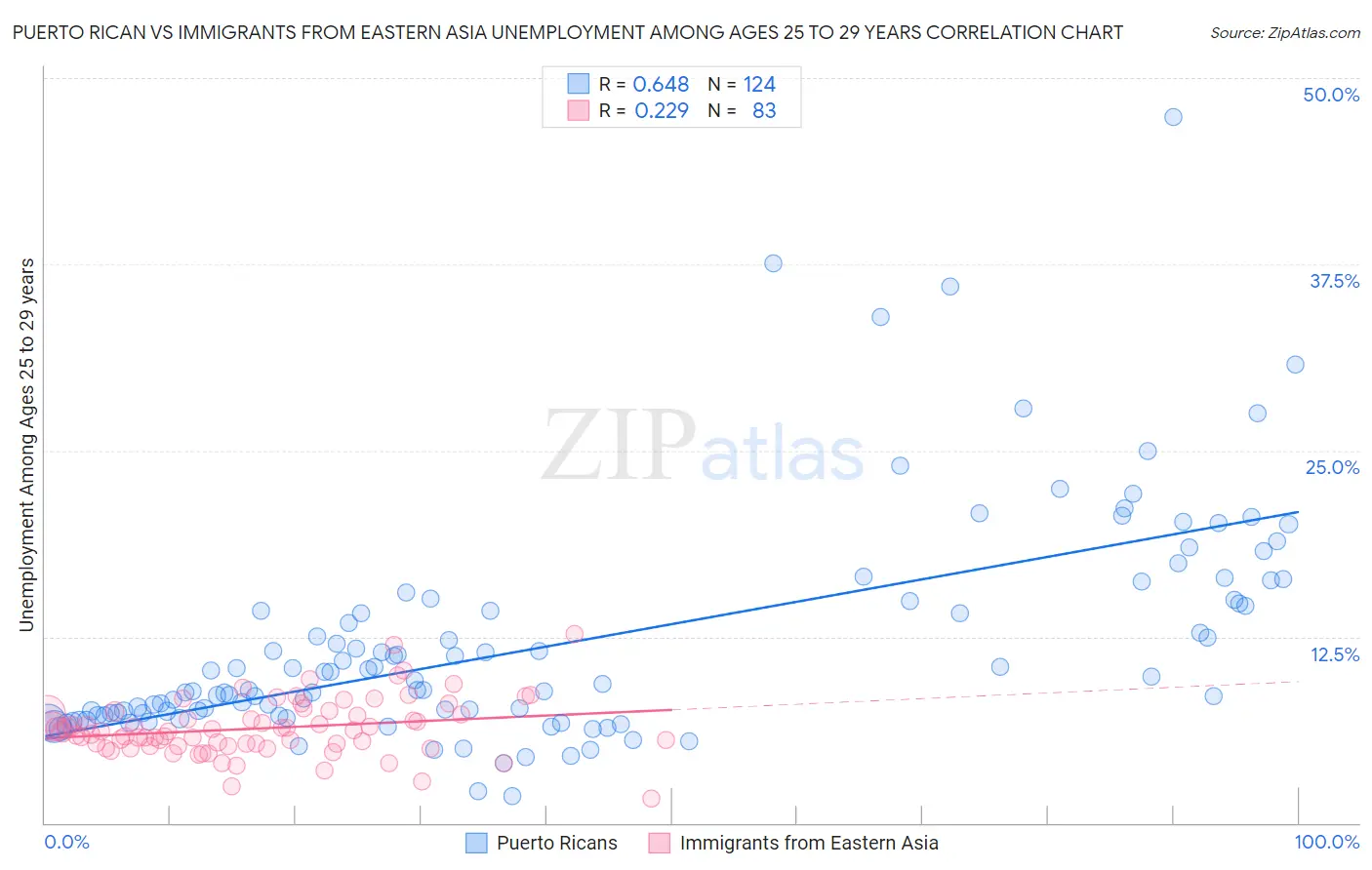 Puerto Rican vs Immigrants from Eastern Asia Unemployment Among Ages 25 to 29 years