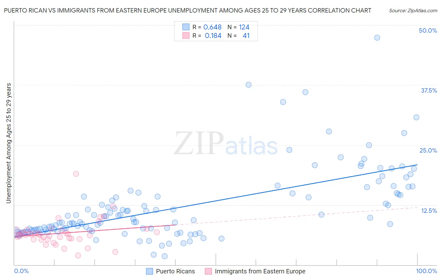 Puerto Rican vs Immigrants from Eastern Europe Unemployment Among Ages 25 to 29 years