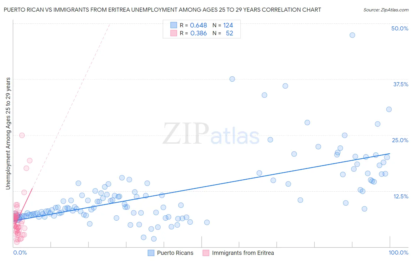 Puerto Rican vs Immigrants from Eritrea Unemployment Among Ages 25 to 29 years