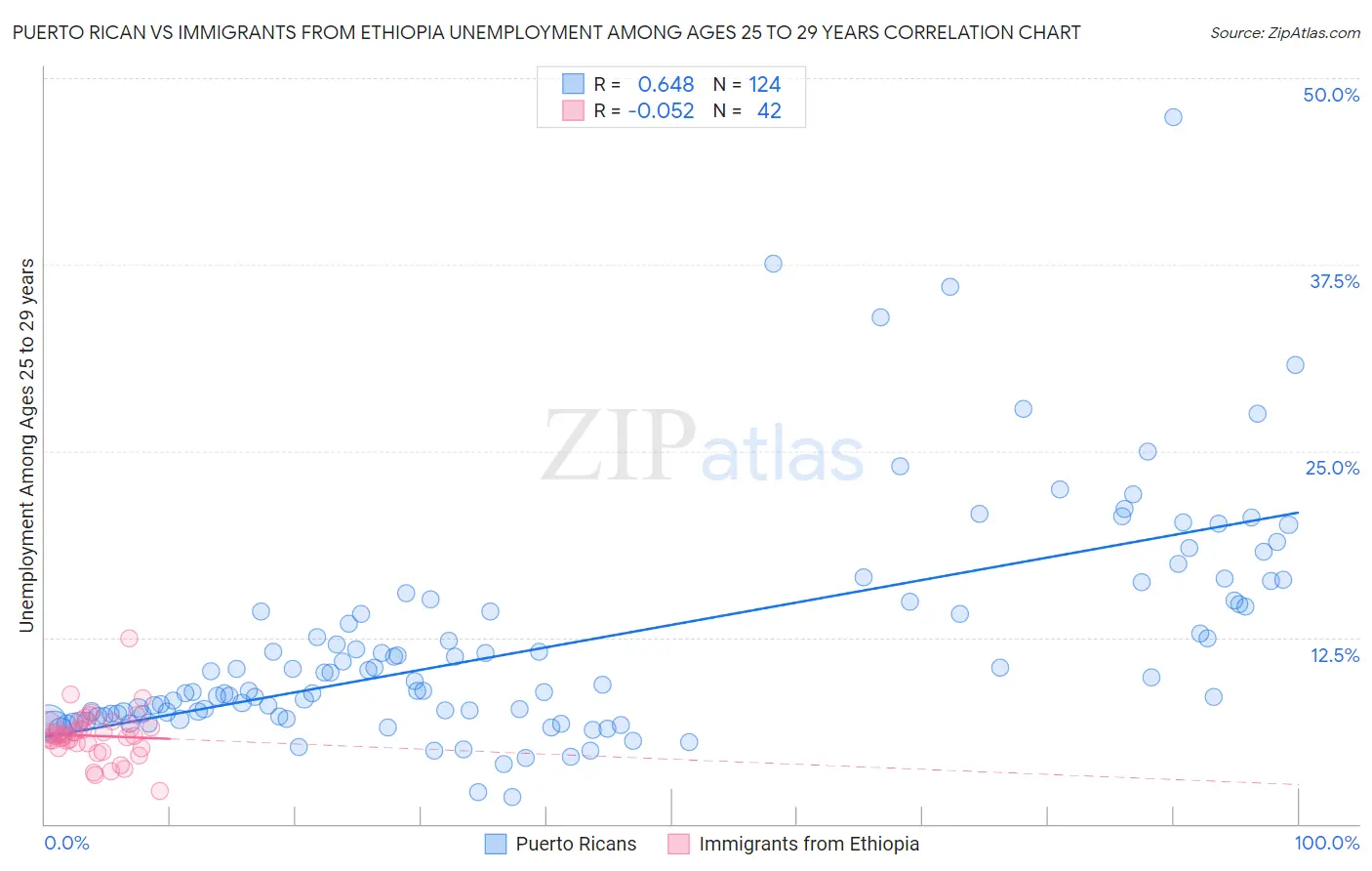 Puerto Rican vs Immigrants from Ethiopia Unemployment Among Ages 25 to 29 years