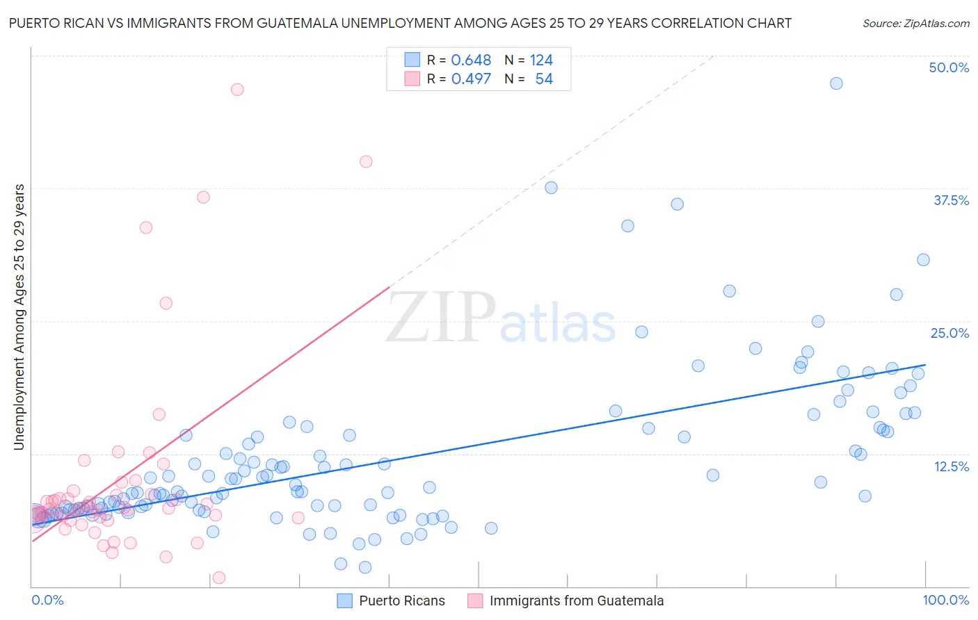 Puerto Rican vs Immigrants from Guatemala Unemployment Among Ages 25 to 29 years