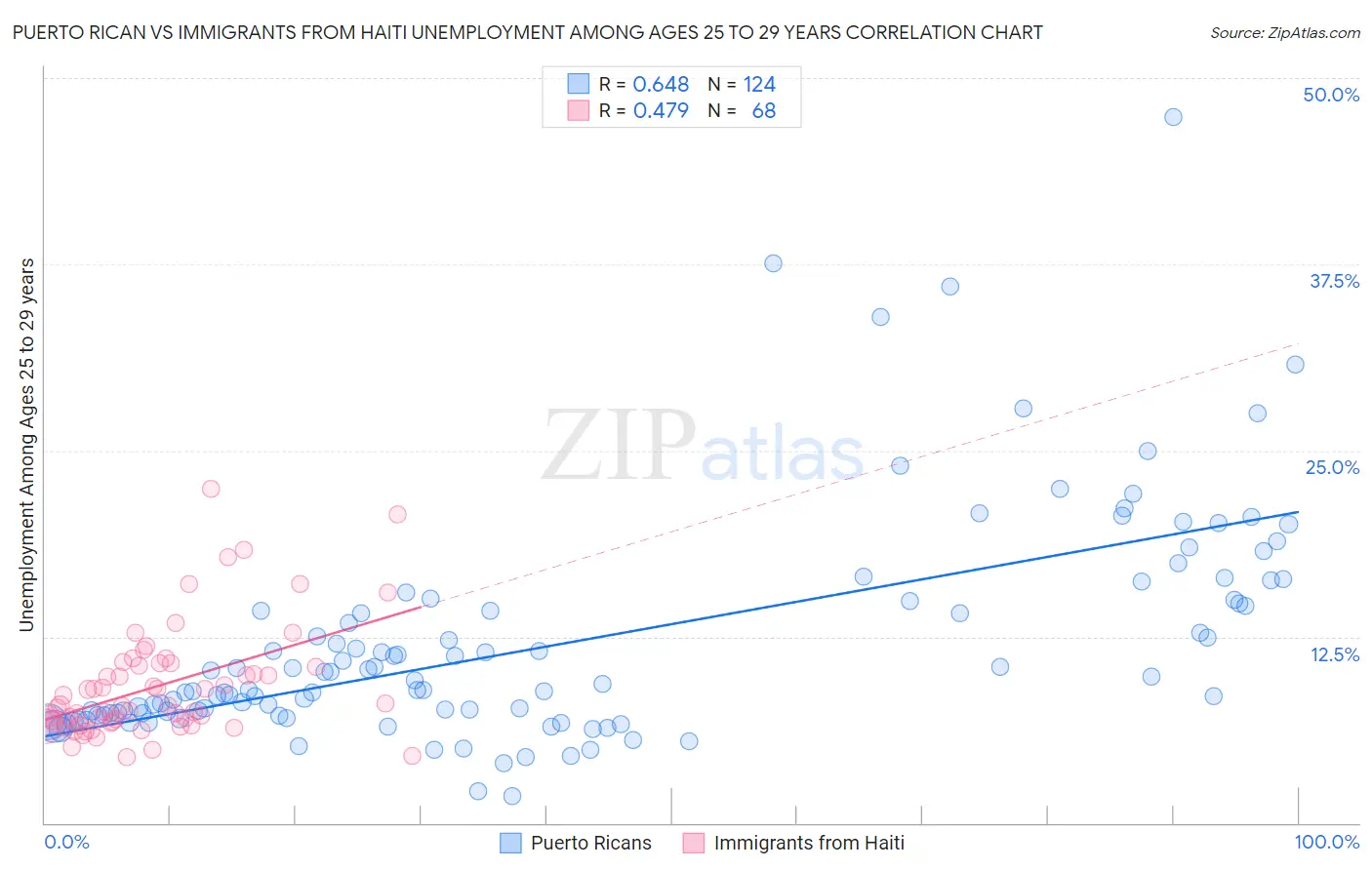 Puerto Rican vs Immigrants from Haiti Unemployment Among Ages 25 to 29 years