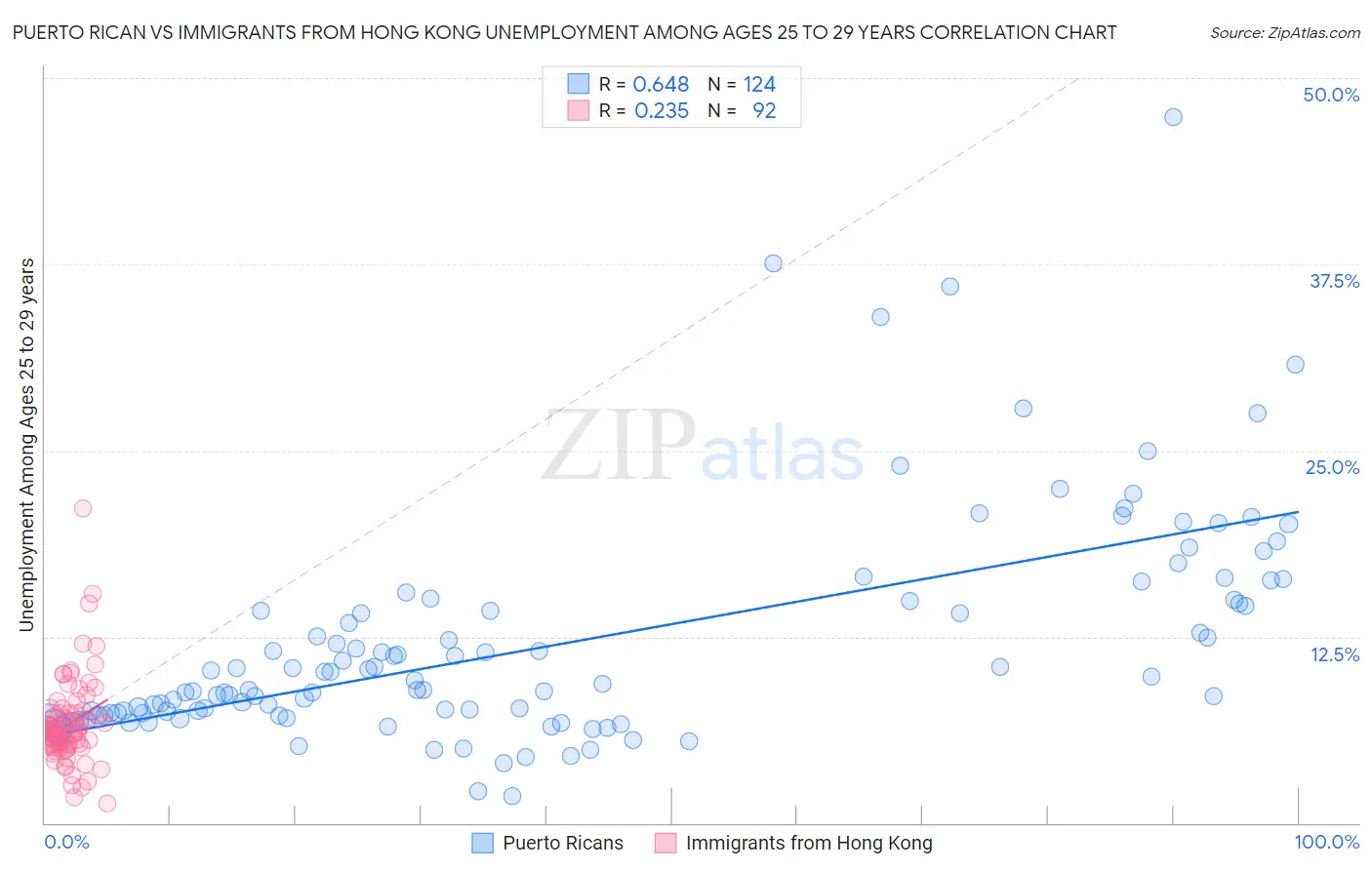 Puerto Rican vs Immigrants from Hong Kong Unemployment Among Ages 25 to 29 years