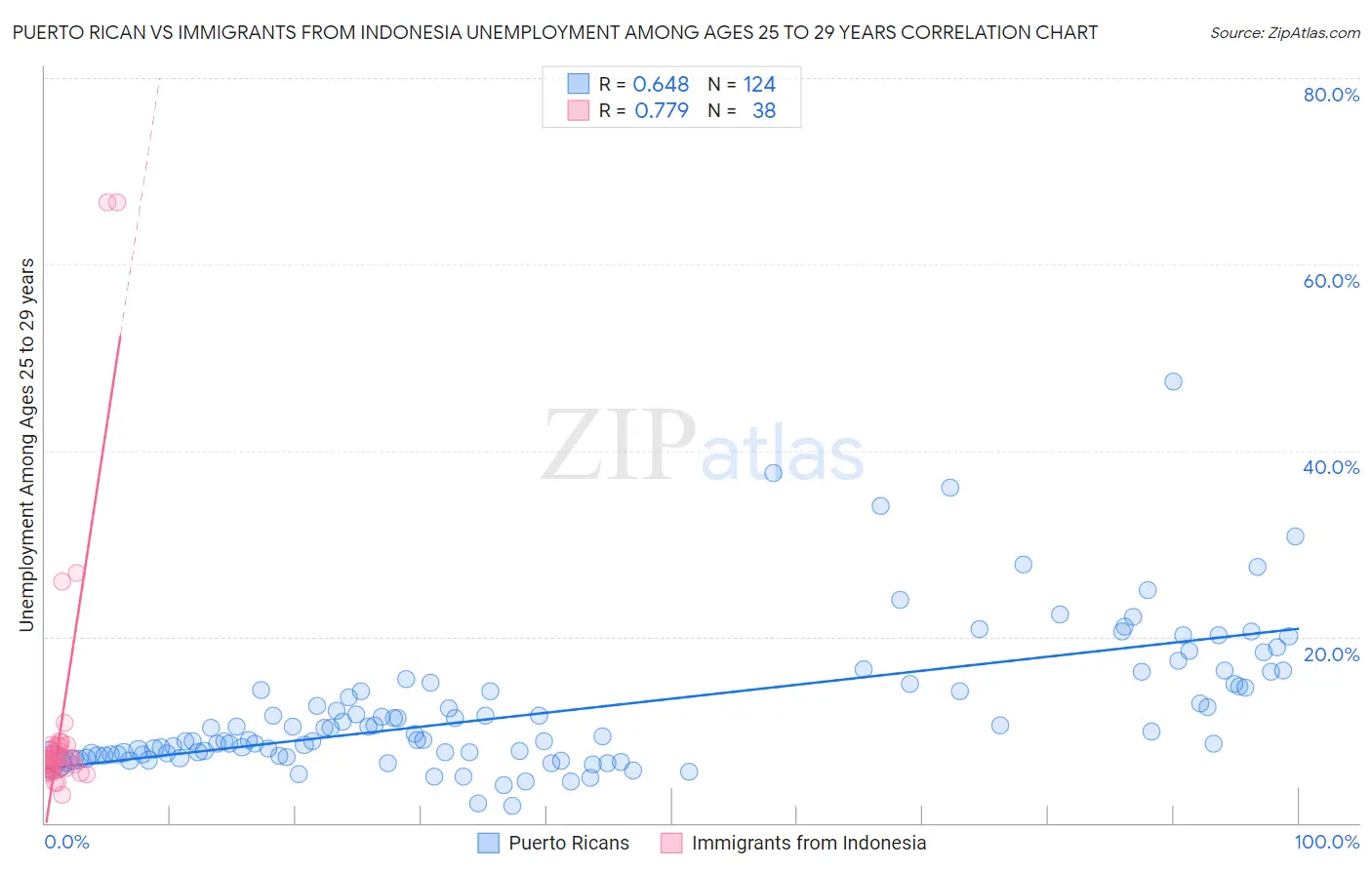 Puerto Rican vs Immigrants from Indonesia Unemployment Among Ages 25 to 29 years