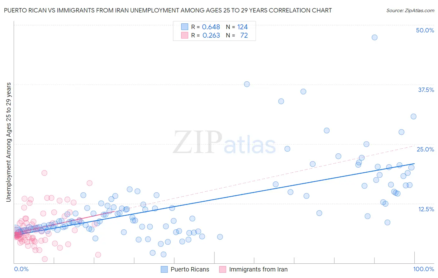 Puerto Rican vs Immigrants from Iran Unemployment Among Ages 25 to 29 years