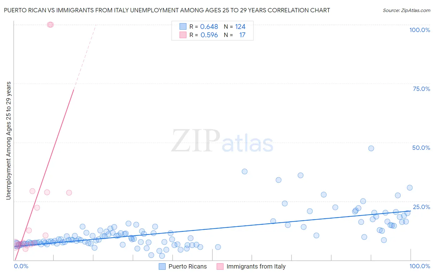 Puerto Rican vs Immigrants from Italy Unemployment Among Ages 25 to 29 years