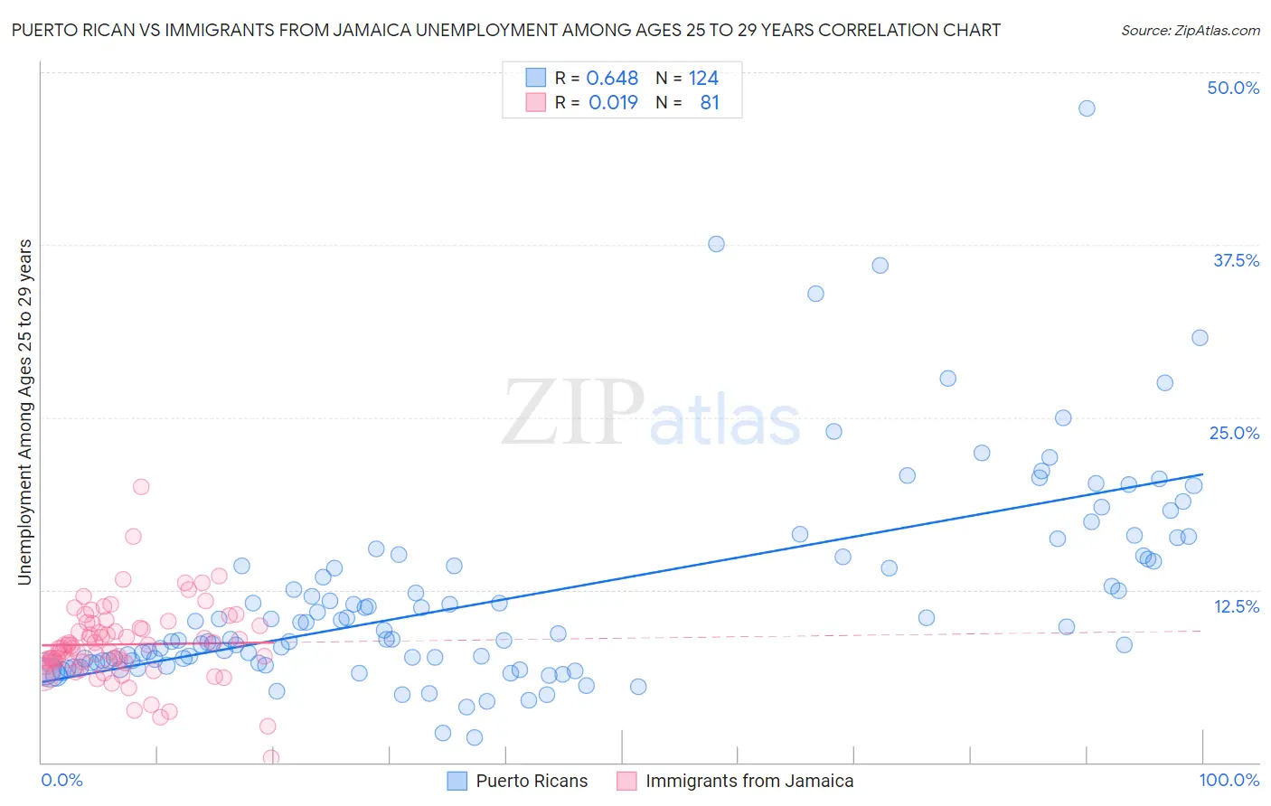 Puerto Rican vs Immigrants from Jamaica Unemployment Among Ages 25 to 29 years