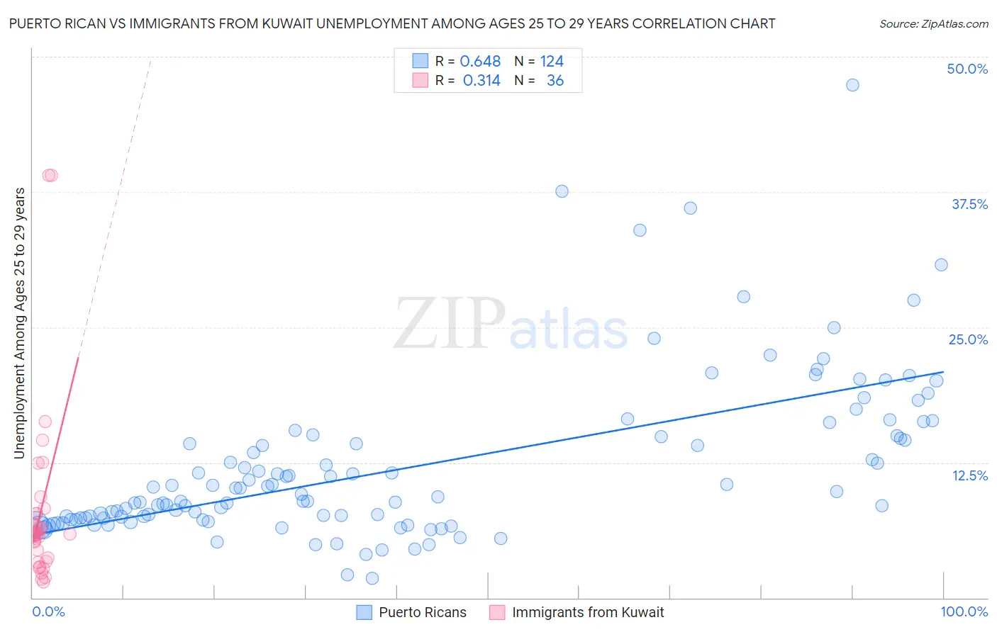 Puerto Rican vs Immigrants from Kuwait Unemployment Among Ages 25 to 29 years