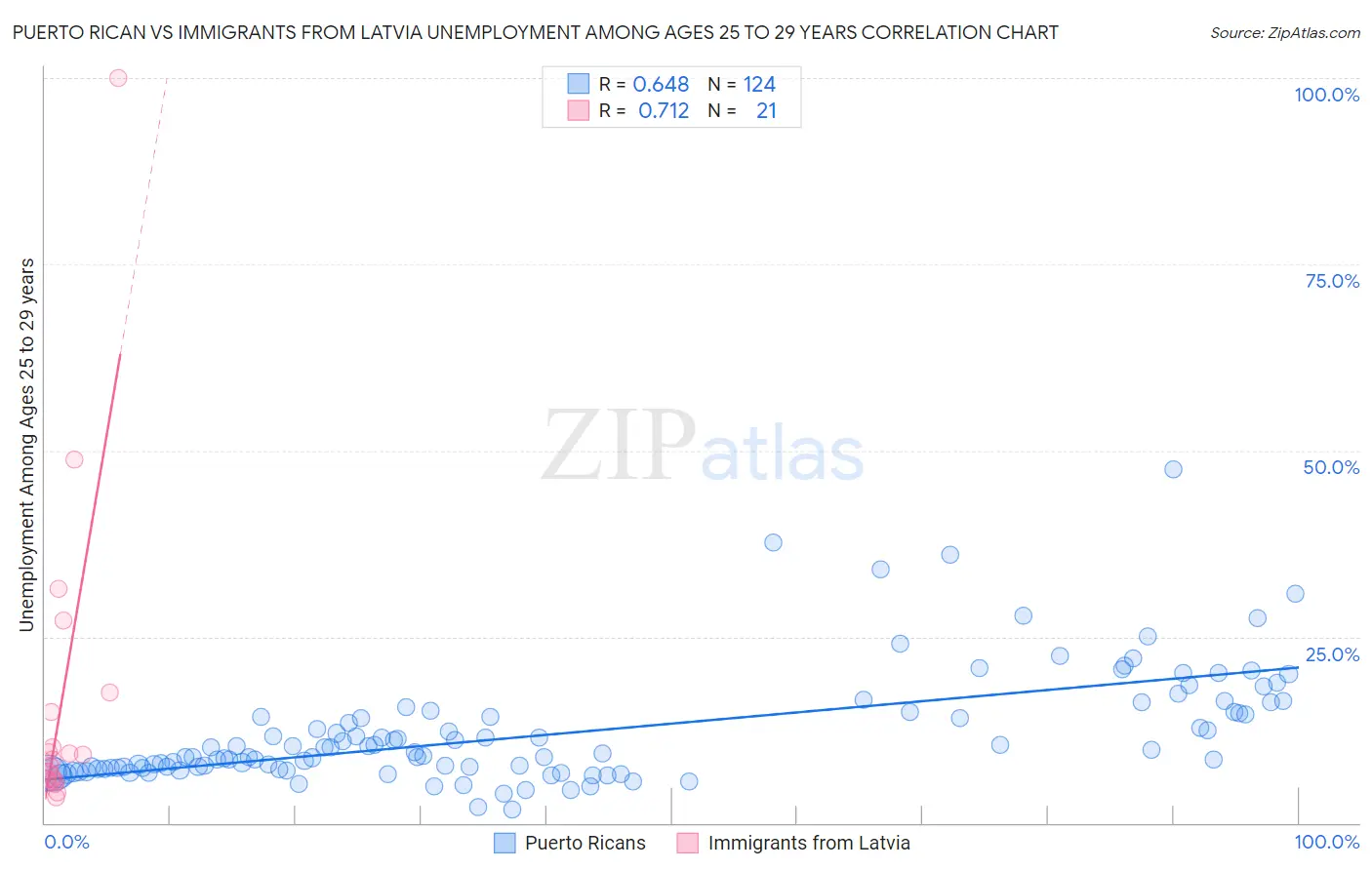 Puerto Rican vs Immigrants from Latvia Unemployment Among Ages 25 to 29 years