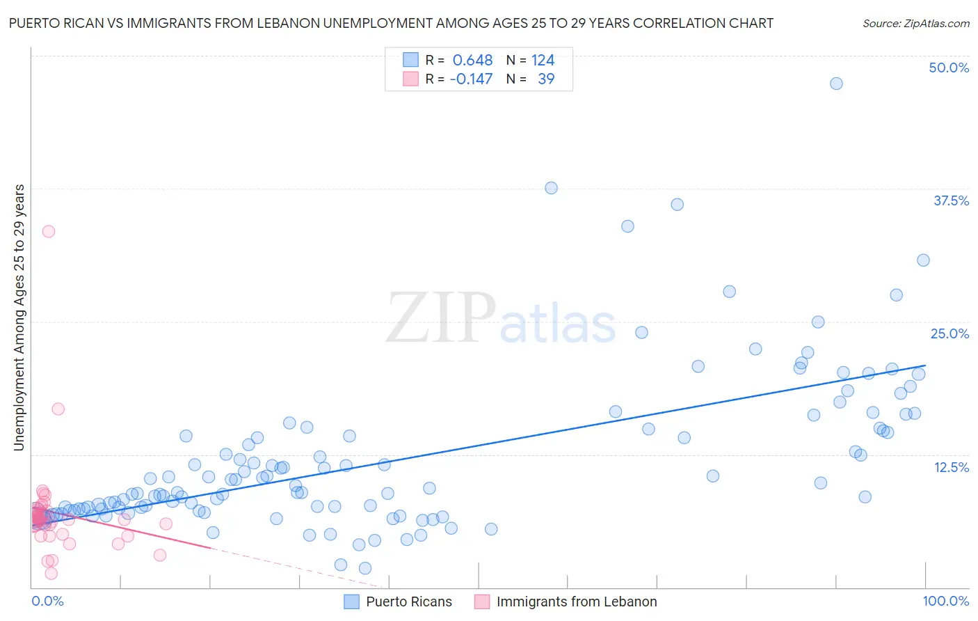 Puerto Rican vs Immigrants from Lebanon Unemployment Among Ages 25 to 29 years