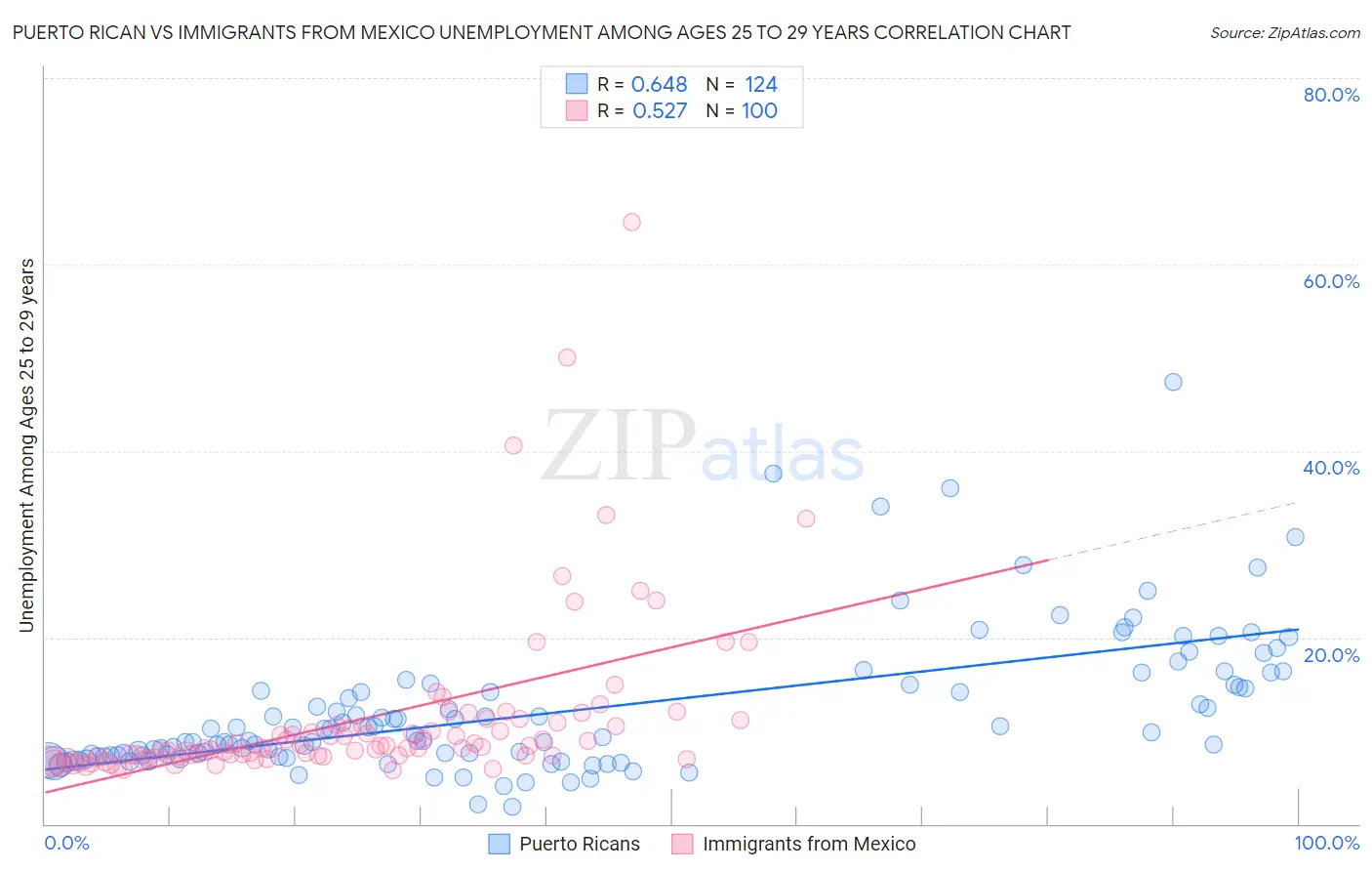 Puerto Rican vs Immigrants from Mexico Unemployment Among Ages 25 to 29 years