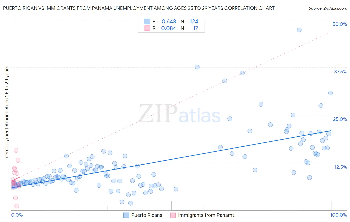 Puerto Rican vs Immigrants from Panama Unemployment Among Ages 25 to 29 years