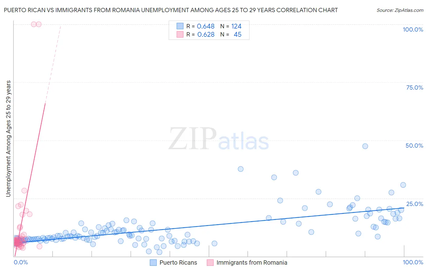 Puerto Rican vs Immigrants from Romania Unemployment Among Ages 25 to 29 years