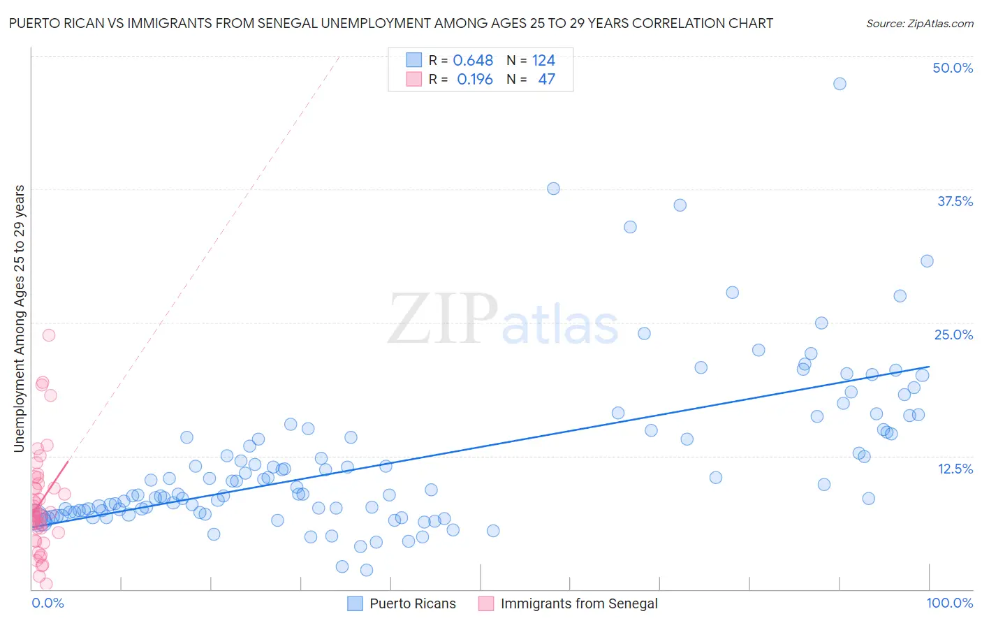 Puerto Rican vs Immigrants from Senegal Unemployment Among Ages 25 to 29 years