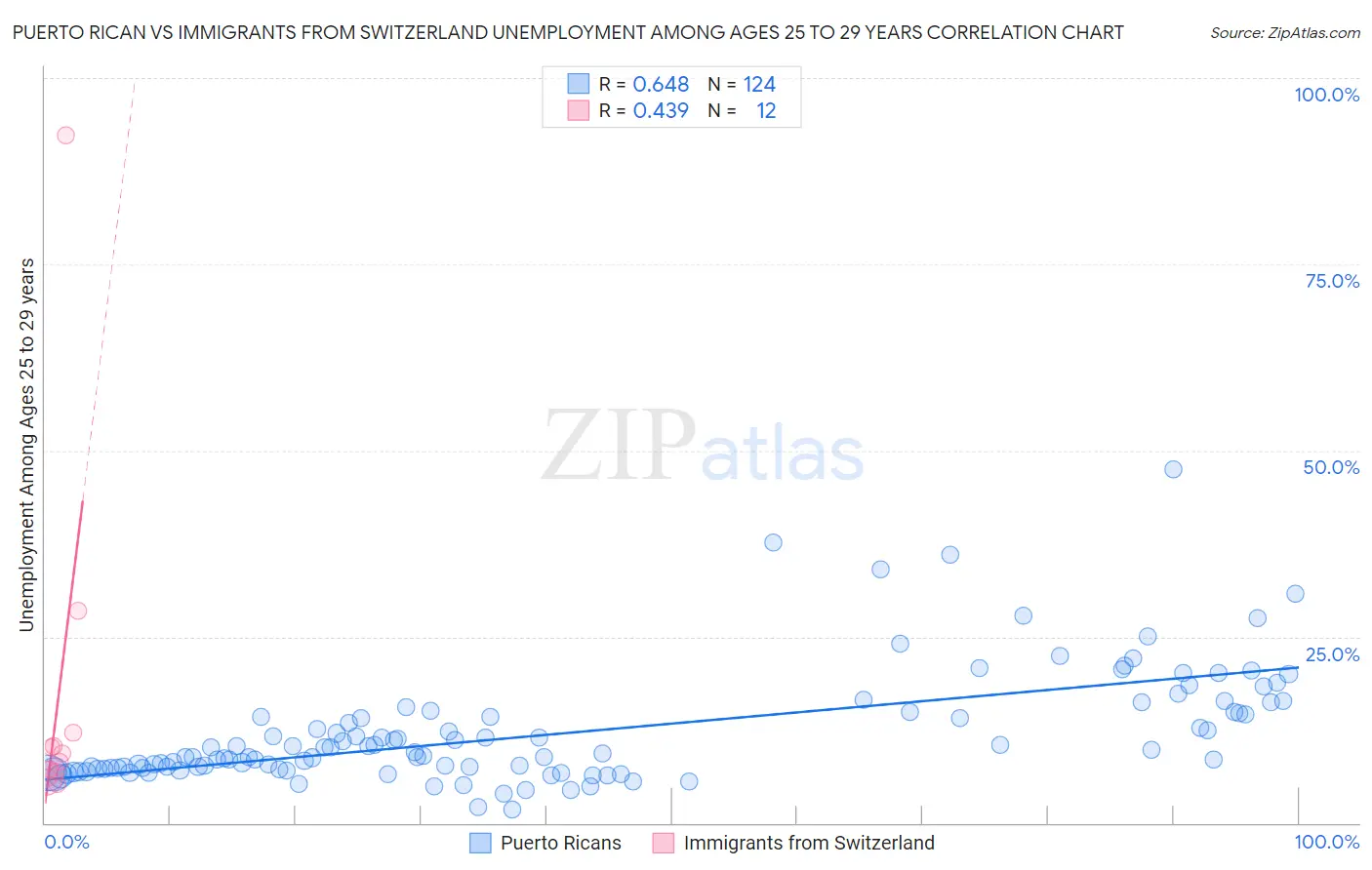 Puerto Rican vs Immigrants from Switzerland Unemployment Among Ages 25 to 29 years