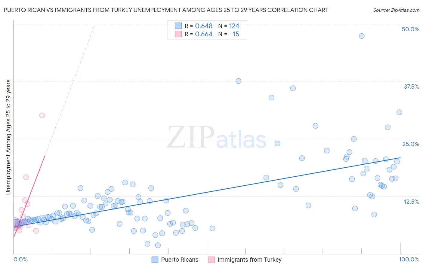 Puerto Rican vs Immigrants from Turkey Unemployment Among Ages 25 to 29 years