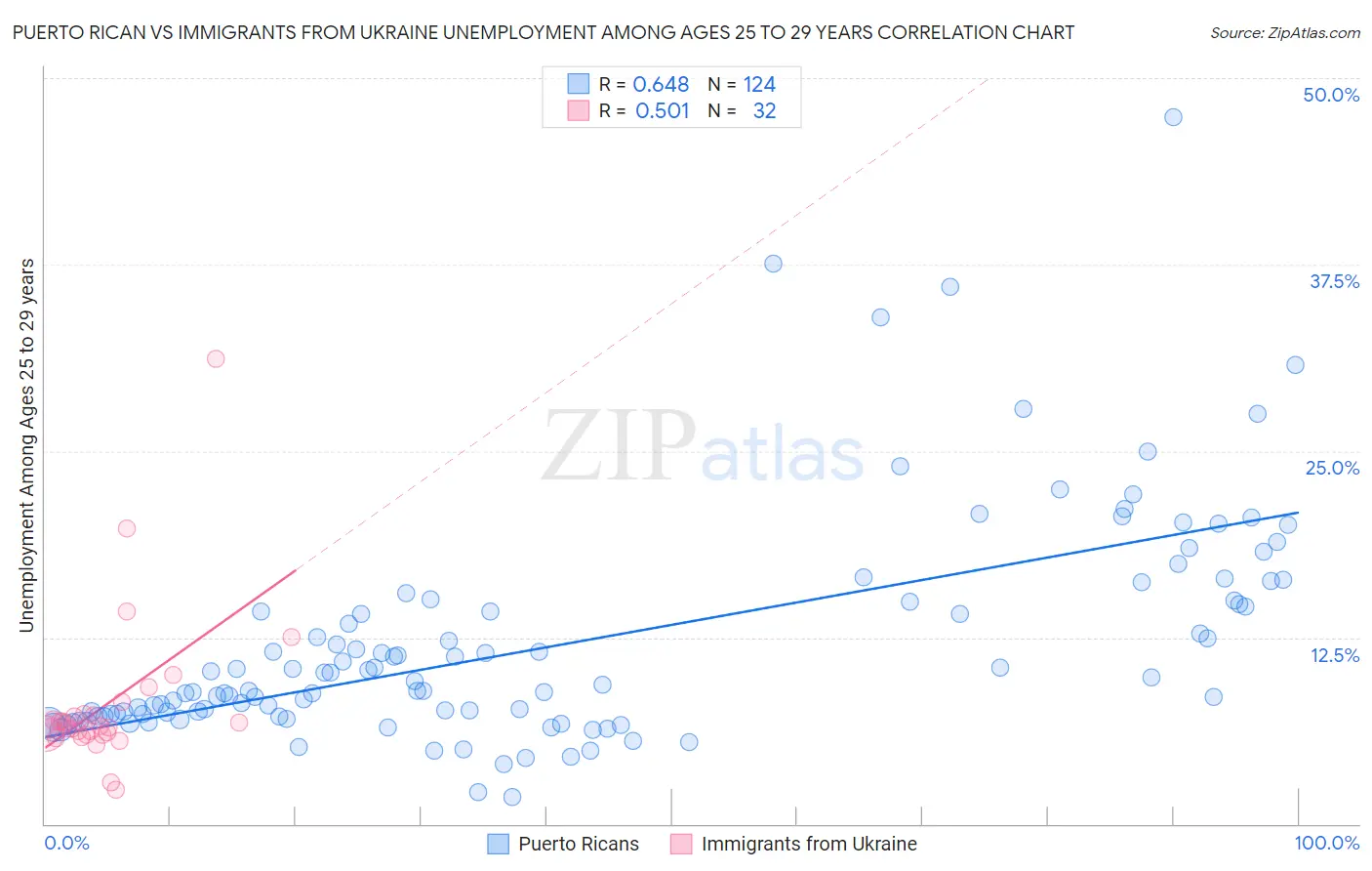 Puerto Rican vs Immigrants from Ukraine Unemployment Among Ages 25 to 29 years