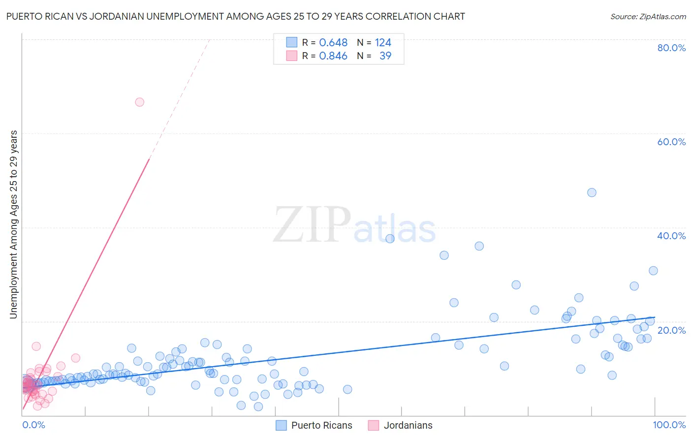 Puerto Rican vs Jordanian Unemployment Among Ages 25 to 29 years