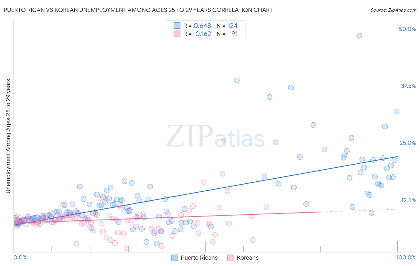 Puerto Rican vs Korean Unemployment Among Ages 25 to 29 years