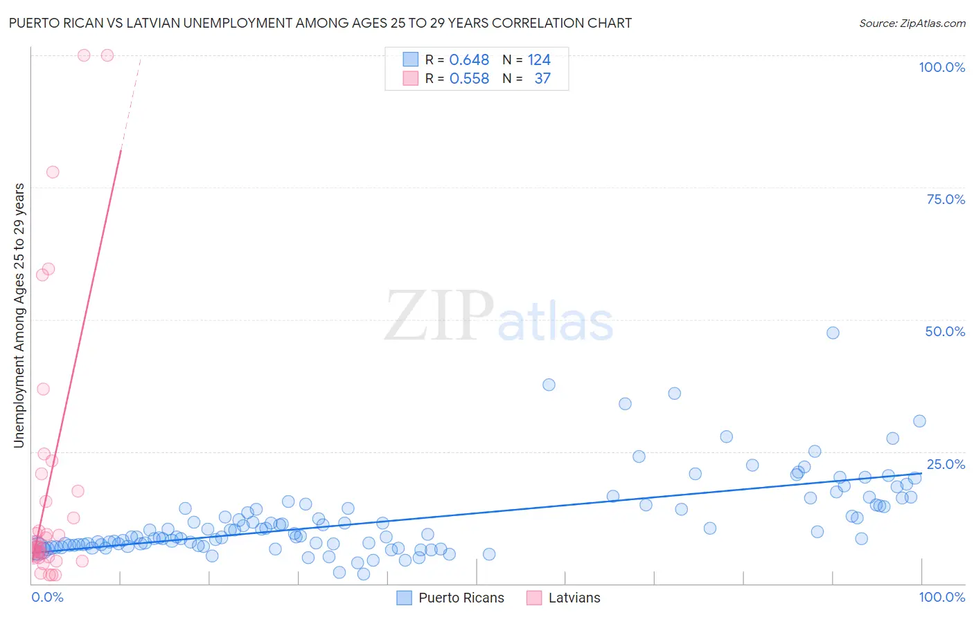 Puerto Rican vs Latvian Unemployment Among Ages 25 to 29 years