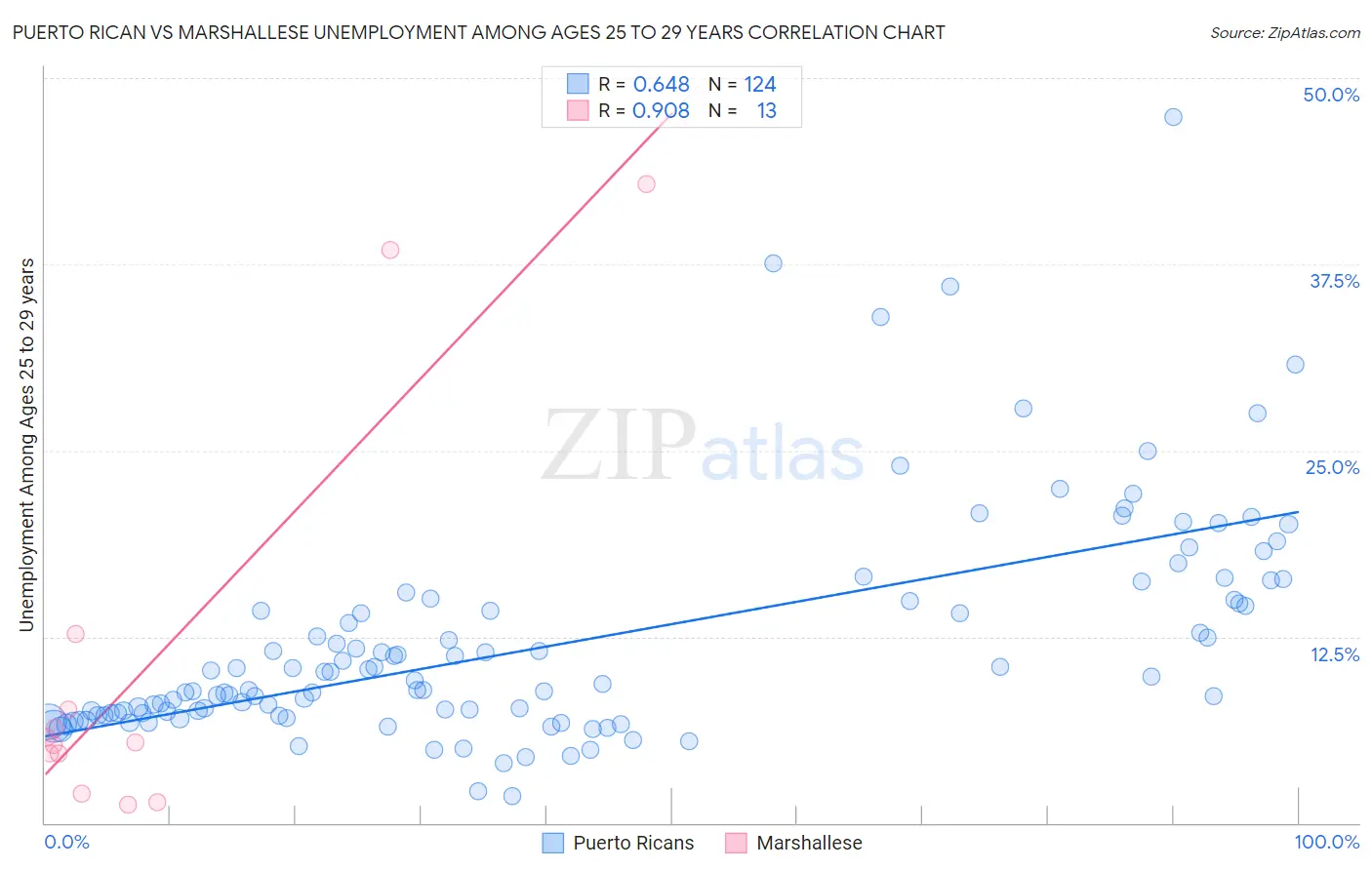 Puerto Rican vs Marshallese Unemployment Among Ages 25 to 29 years