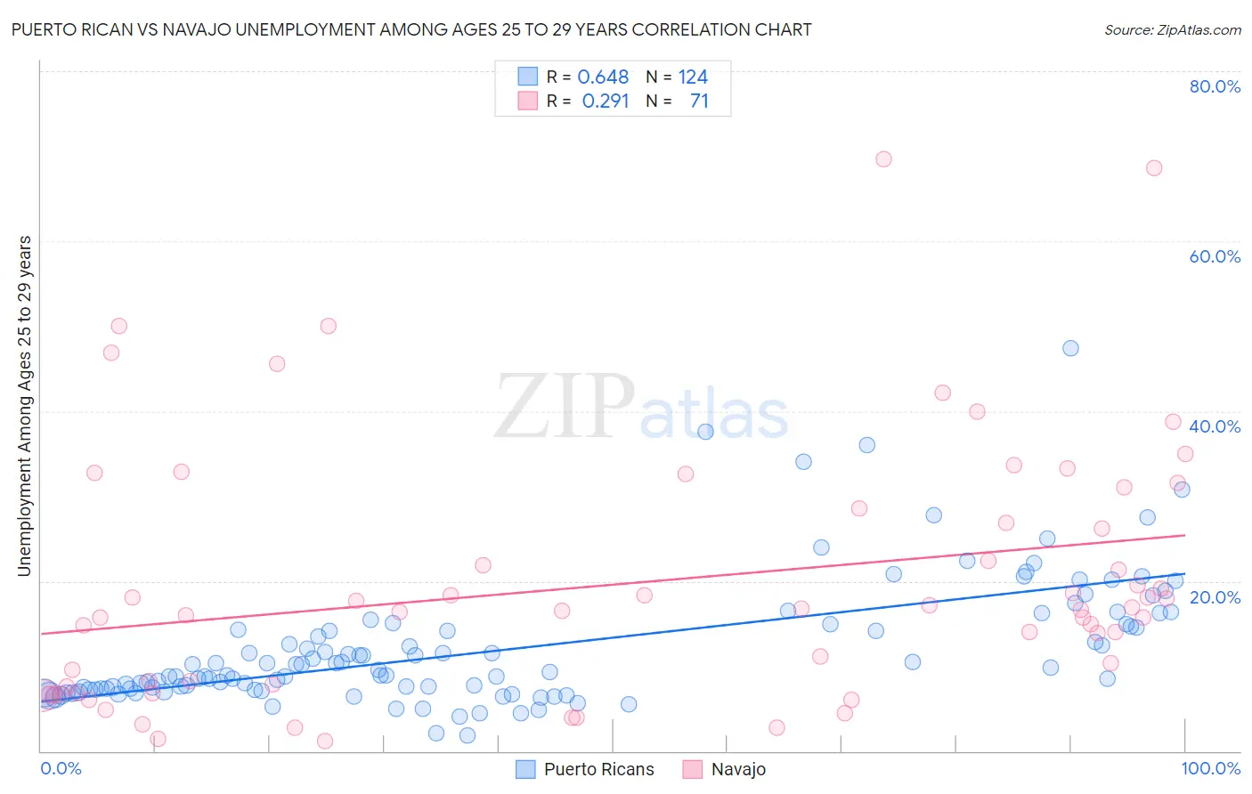 Puerto Rican vs Navajo Unemployment Among Ages 25 to 29 years