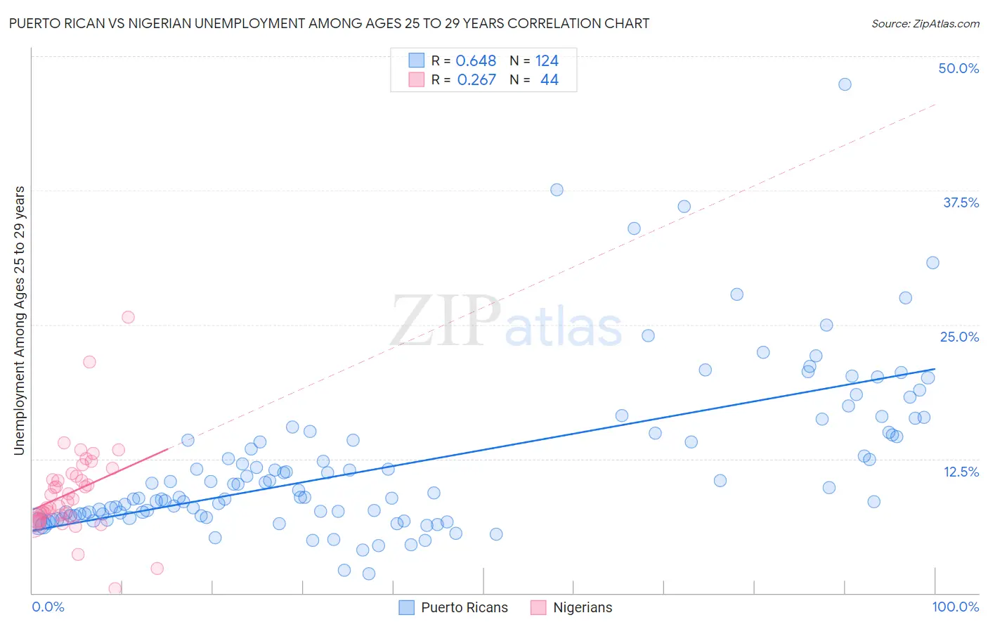 Puerto Rican vs Nigerian Unemployment Among Ages 25 to 29 years