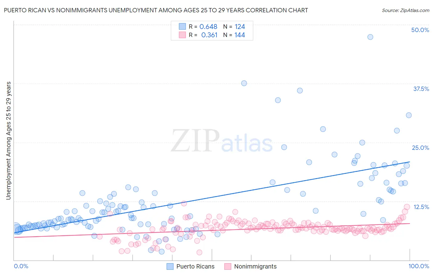 Puerto Rican vs Nonimmigrants Unemployment Among Ages 25 to 29 years