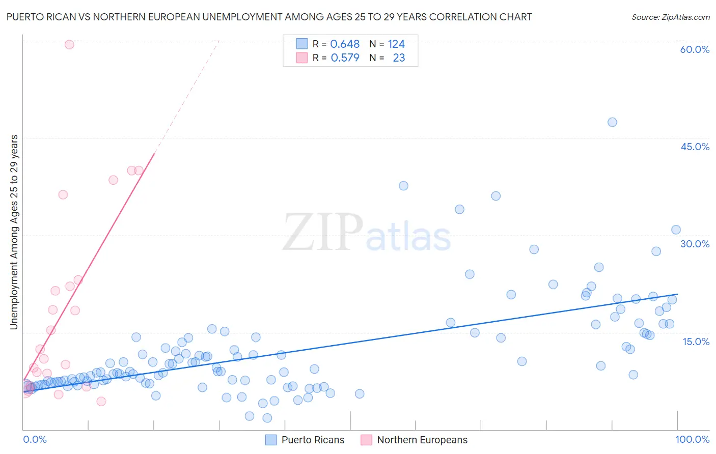 Puerto Rican vs Northern European Unemployment Among Ages 25 to 29 years