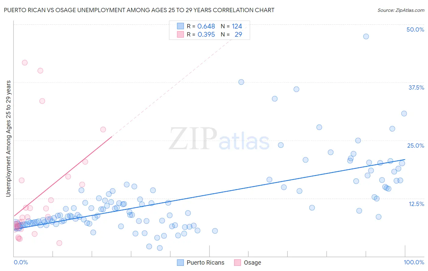 Puerto Rican vs Osage Unemployment Among Ages 25 to 29 years