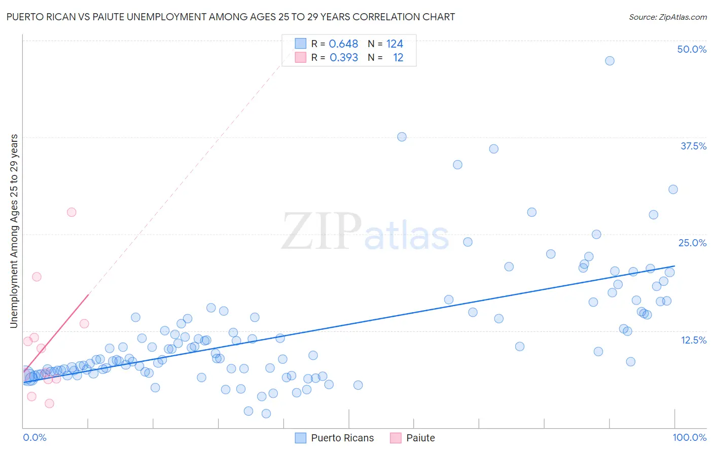 Puerto Rican vs Paiute Unemployment Among Ages 25 to 29 years