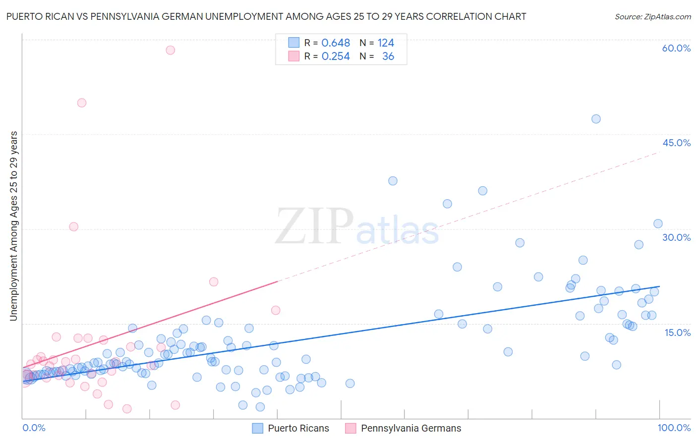 Puerto Rican vs Pennsylvania German Unemployment Among Ages 25 to 29 years