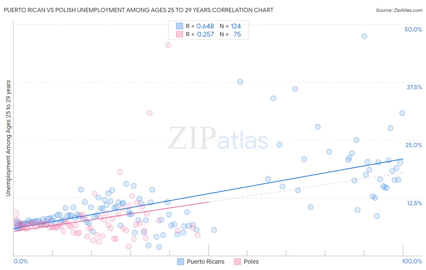 Puerto Rican vs Polish Unemployment Among Ages 25 to 29 years