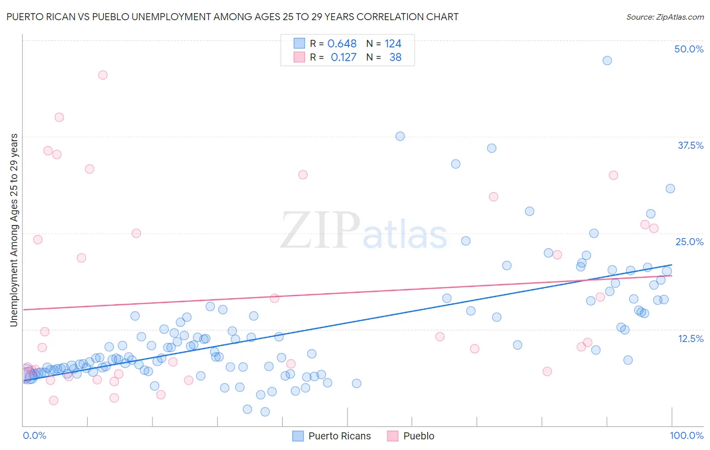 Puerto Rican vs Pueblo Unemployment Among Ages 25 to 29 years