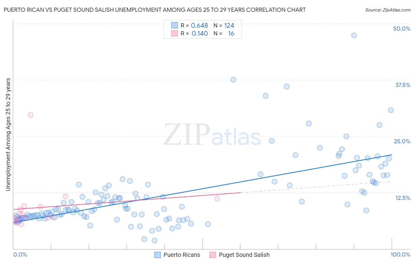 Puerto Rican vs Puget Sound Salish Unemployment Among Ages 25 to 29 years