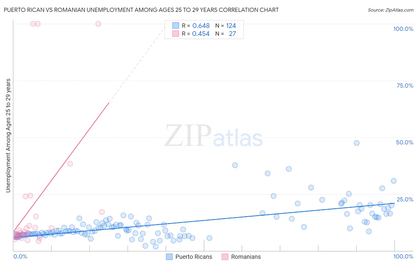 Puerto Rican vs Romanian Unemployment Among Ages 25 to 29 years