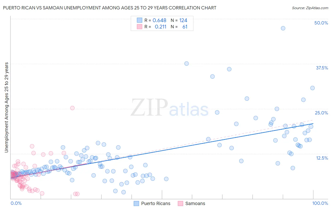 Puerto Rican vs Samoan Unemployment Among Ages 25 to 29 years