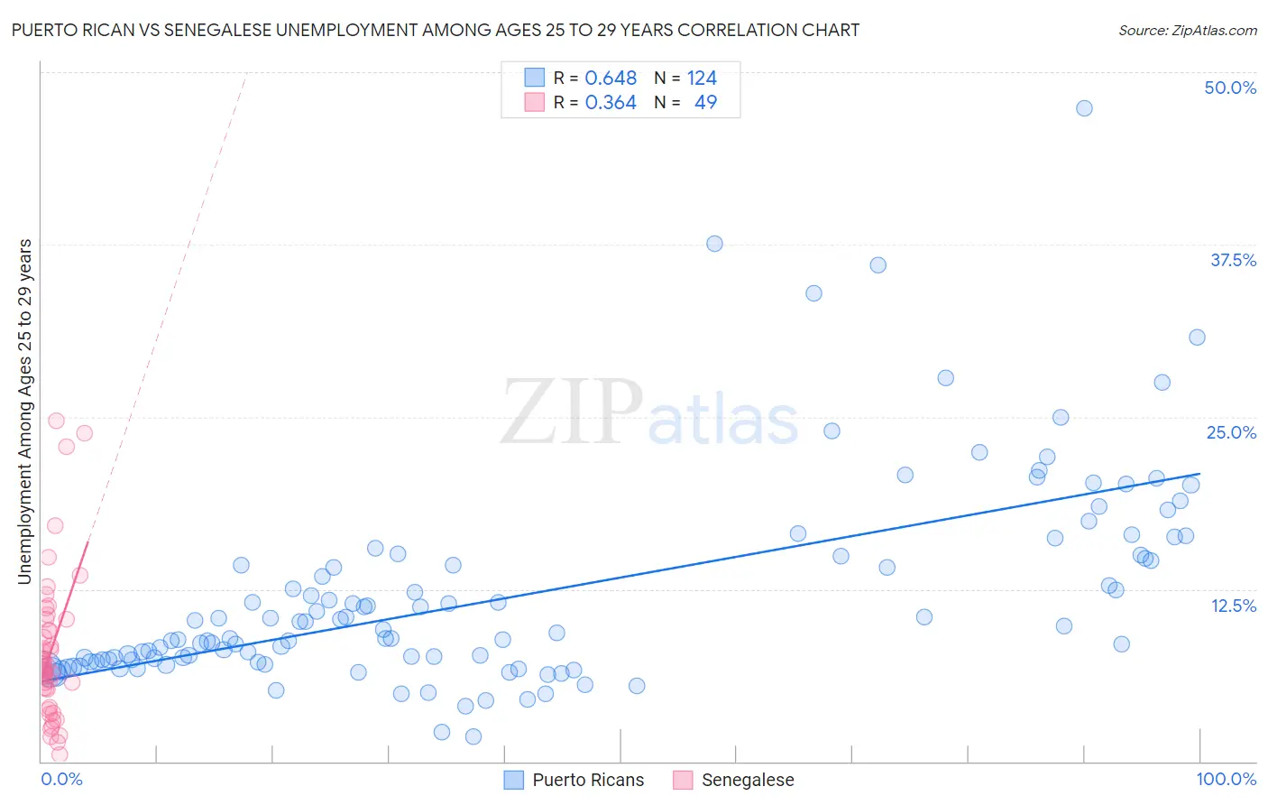 Puerto Rican vs Senegalese Unemployment Among Ages 25 to 29 years