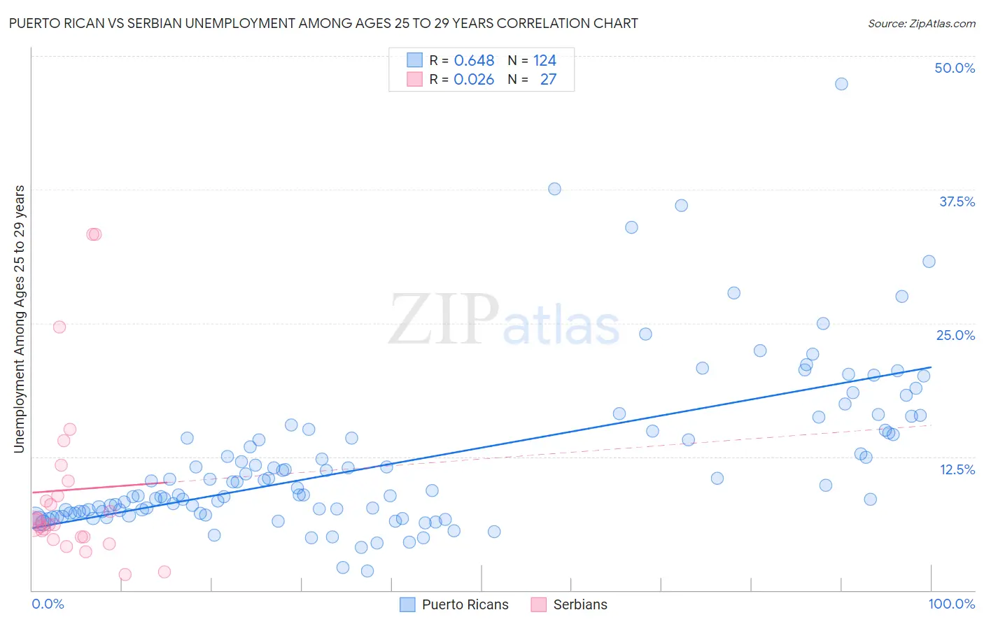 Puerto Rican vs Serbian Unemployment Among Ages 25 to 29 years