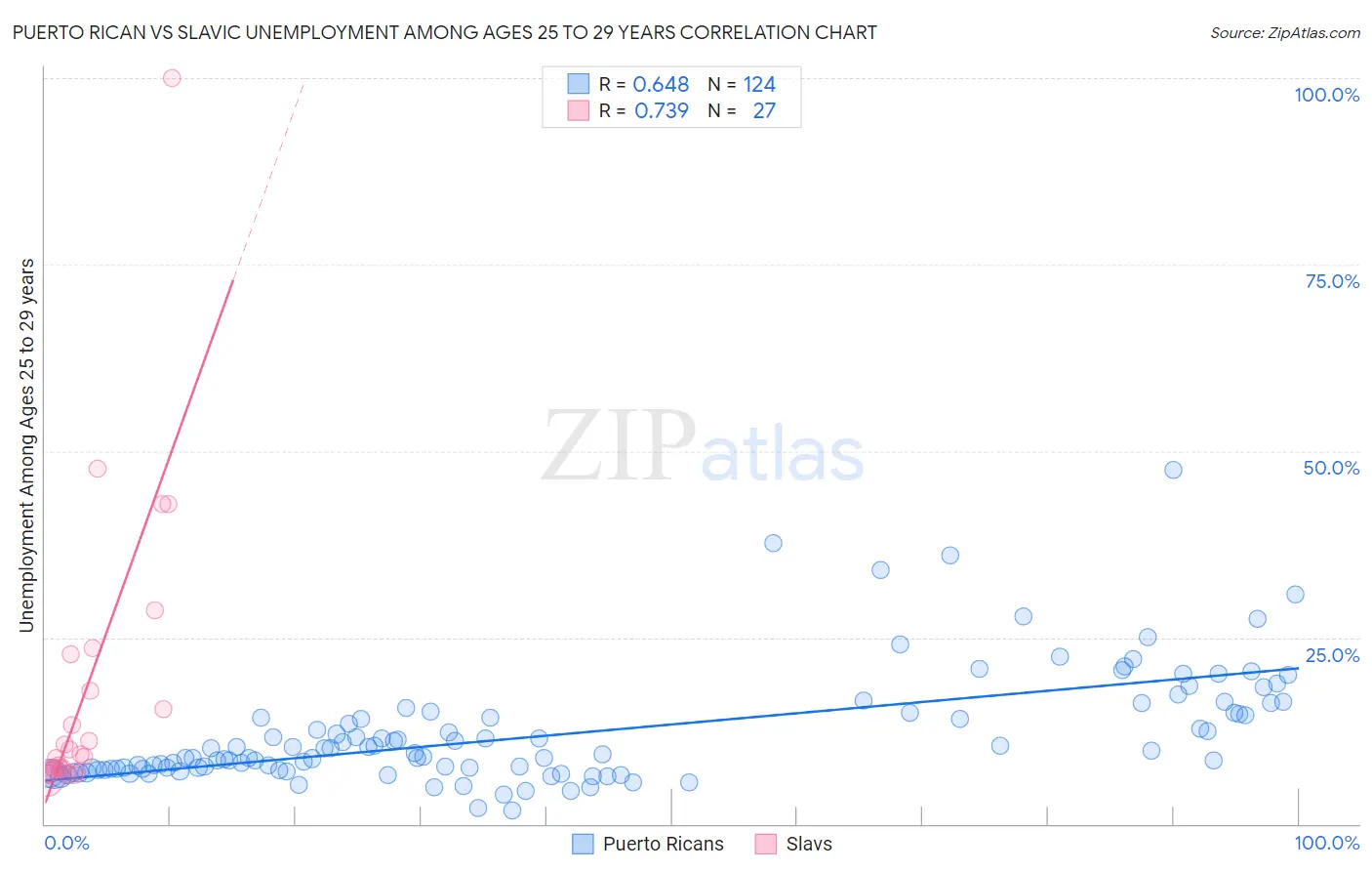 Puerto Rican vs Slavic Unemployment Among Ages 25 to 29 years