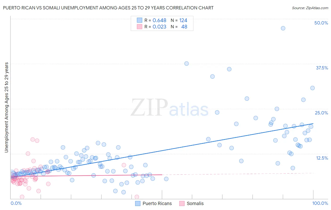 Puerto Rican vs Somali Unemployment Among Ages 25 to 29 years
