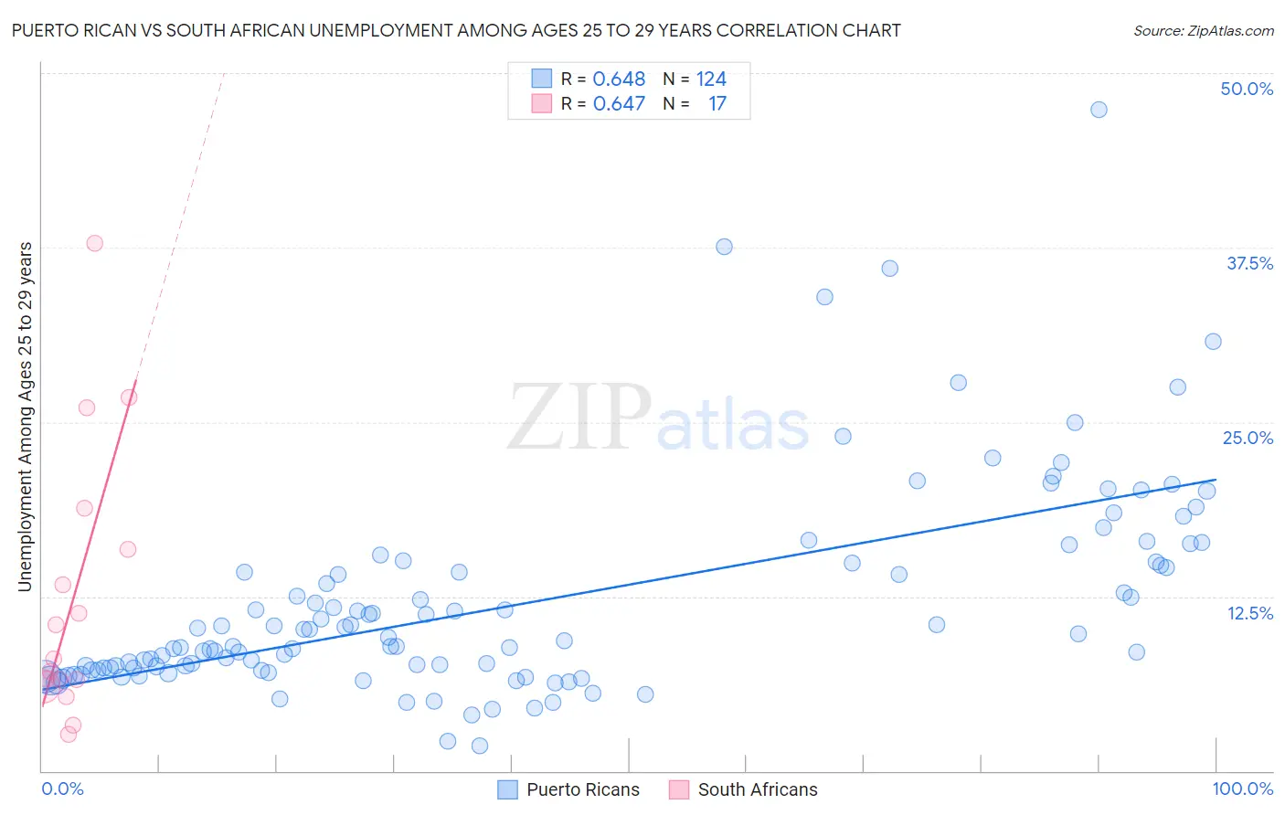 Puerto Rican vs South African Unemployment Among Ages 25 to 29 years