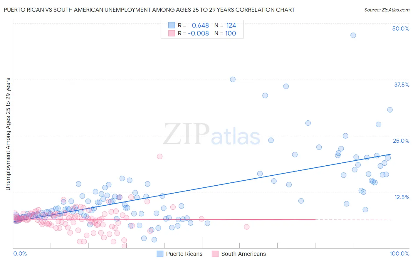 Puerto Rican vs South American Unemployment Among Ages 25 to 29 years
