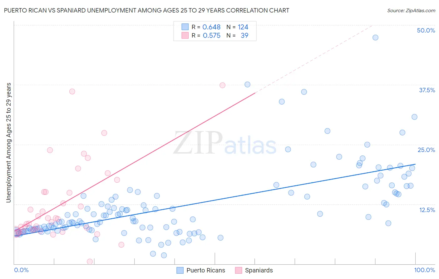 Puerto Rican vs Spaniard Unemployment Among Ages 25 to 29 years